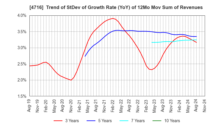 4716 ORACLE CORPORATION JAPAN: Trend of StDev of Growth Rate (YoY) of 12Mo Mov Sum of Revenues