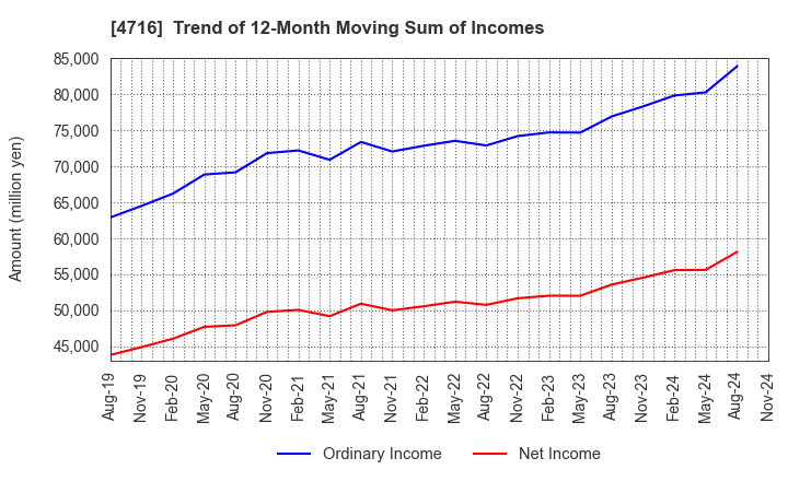 4716 ORACLE CORPORATION JAPAN: Trend of 12-Month Moving Sum of Incomes