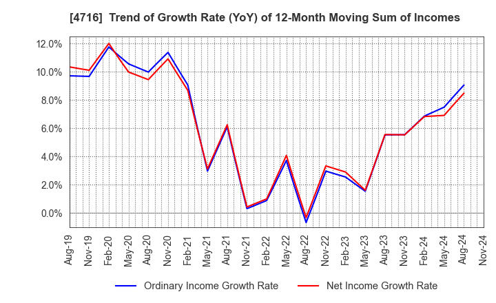 4716 ORACLE CORPORATION JAPAN: Trend of Growth Rate (YoY) of 12-Month Moving Sum of Incomes