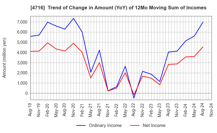 4716 ORACLE CORPORATION JAPAN: Trend of Change in Amount (YoY) of 12Mo Moving Sum of Incomes