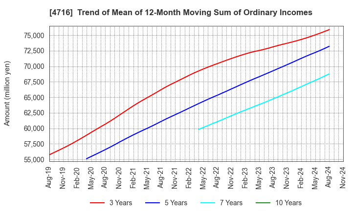 4716 ORACLE CORPORATION JAPAN: Trend of Mean of 12-Month Moving Sum of Ordinary Incomes