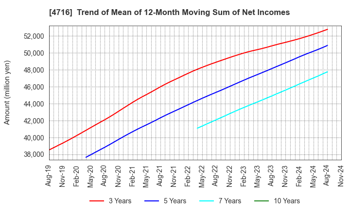 4716 ORACLE CORPORATION JAPAN: Trend of Mean of 12-Month Moving Sum of Net Incomes