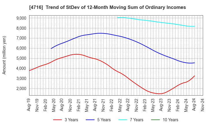 4716 ORACLE CORPORATION JAPAN: Trend of StDev of 12-Month Moving Sum of Ordinary Incomes