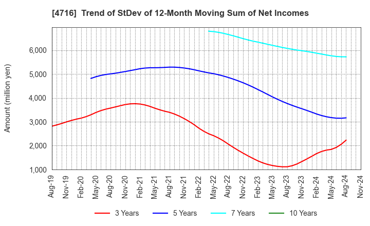 4716 ORACLE CORPORATION JAPAN: Trend of StDev of 12-Month Moving Sum of Net Incomes