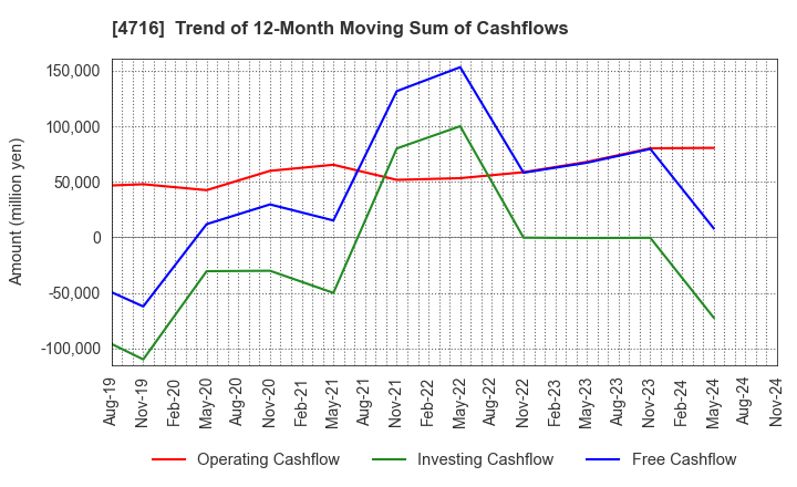 4716 ORACLE CORPORATION JAPAN: Trend of 12-Month Moving Sum of Cashflows