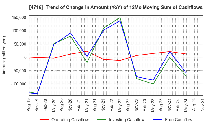 4716 ORACLE CORPORATION JAPAN: Trend of Change in Amount (YoY) of 12Mo Moving Sum of Cashflows