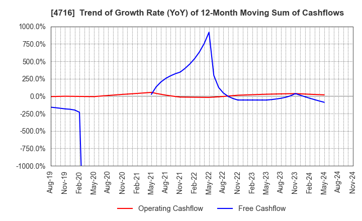 4716 ORACLE CORPORATION JAPAN: Trend of Growth Rate (YoY) of 12-Month Moving Sum of Cashflows