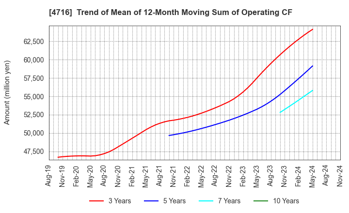 4716 ORACLE CORPORATION JAPAN: Trend of Mean of 12-Month Moving Sum of Operating CF