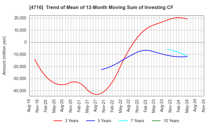 4716 ORACLE CORPORATION JAPAN: Trend of Mean of 12-Month Moving Sum of Investing CF