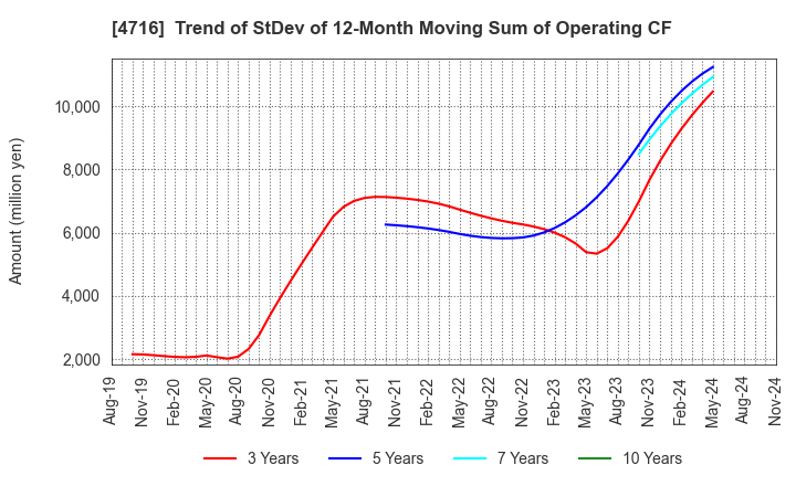 4716 ORACLE CORPORATION JAPAN: Trend of StDev of 12-Month Moving Sum of Operating CF