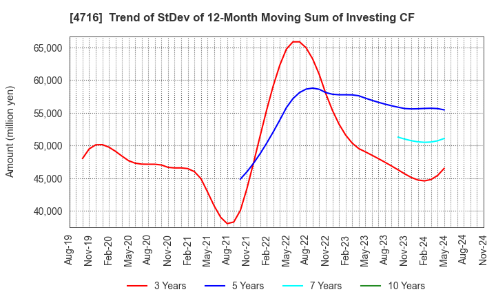 4716 ORACLE CORPORATION JAPAN: Trend of StDev of 12-Month Moving Sum of Investing CF