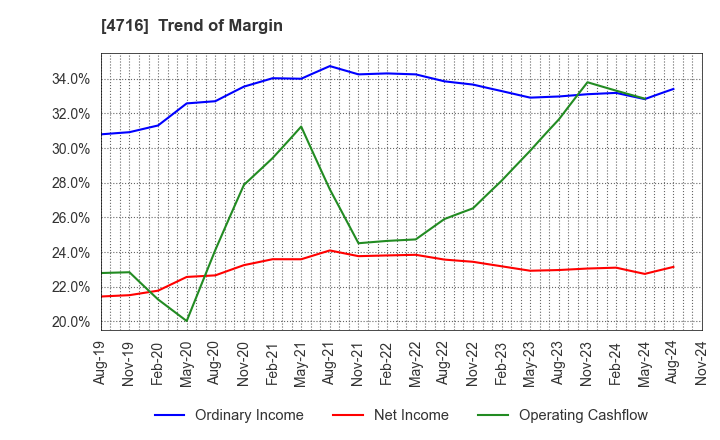 4716 ORACLE CORPORATION JAPAN: Trend of Margin