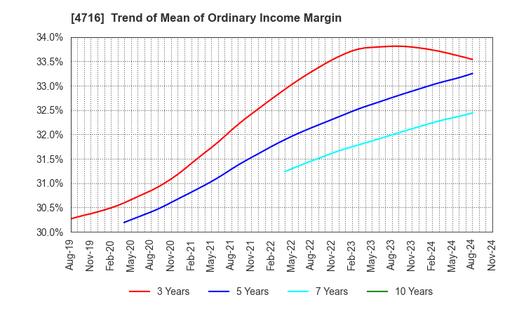 4716 ORACLE CORPORATION JAPAN: Trend of Mean of Ordinary Income Margin