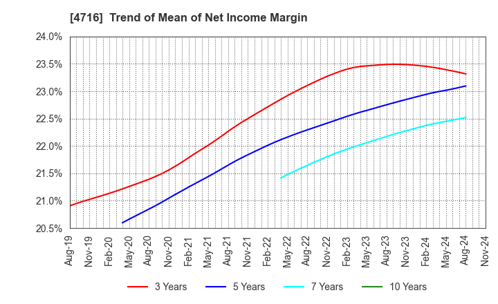 4716 ORACLE CORPORATION JAPAN: Trend of Mean of Net Income Margin