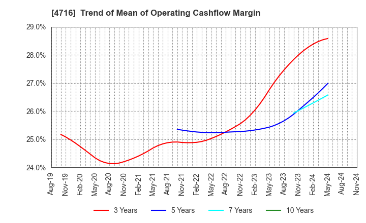 4716 ORACLE CORPORATION JAPAN: Trend of Mean of Operating Cashflow Margin