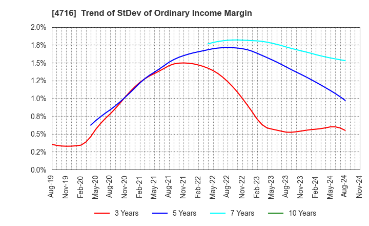 4716 ORACLE CORPORATION JAPAN: Trend of StDev of Ordinary Income Margin