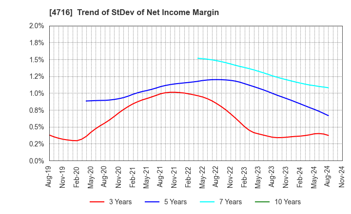 4716 ORACLE CORPORATION JAPAN: Trend of StDev of Net Income Margin