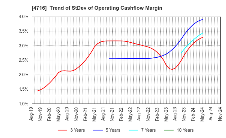 4716 ORACLE CORPORATION JAPAN: Trend of StDev of Operating Cashflow Margin