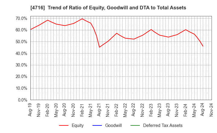 4716 ORACLE CORPORATION JAPAN: Trend of Ratio of Equity, Goodwill and DTA to Total Assets