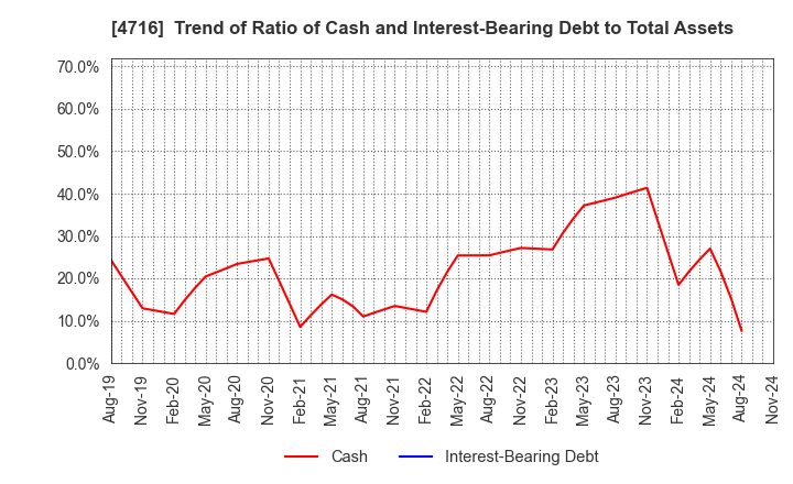 4716 ORACLE CORPORATION JAPAN: Trend of Ratio of Cash and Interest-Bearing Debt to Total Assets