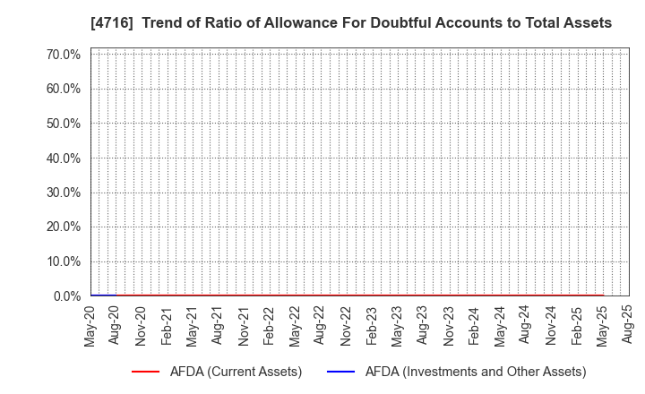 4716 ORACLE CORPORATION JAPAN: Trend of Ratio of Allowance For Doubtful Accounts to Total Assets