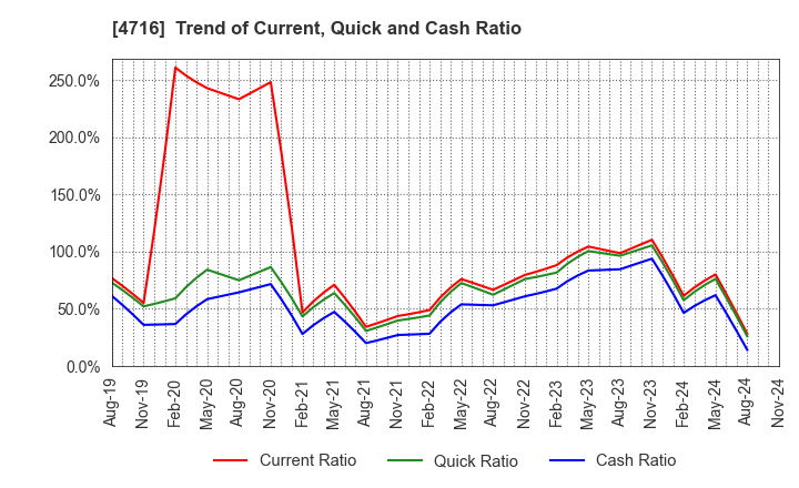 4716 ORACLE CORPORATION JAPAN: Trend of Current, Quick and Cash Ratio