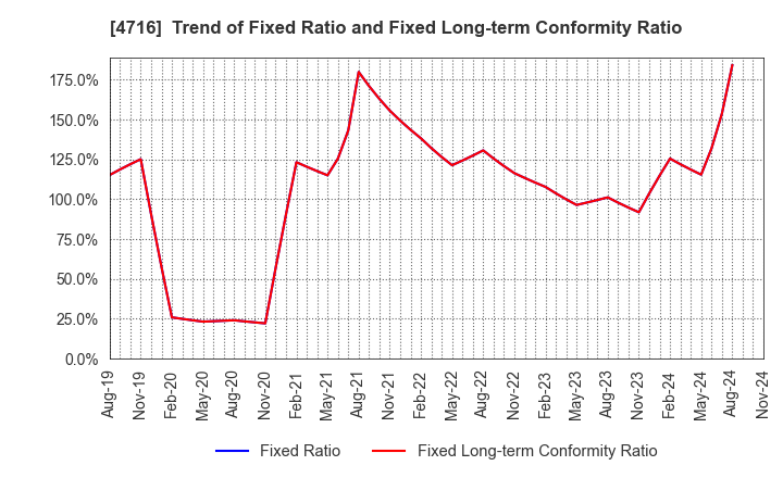 4716 ORACLE CORPORATION JAPAN: Trend of Fixed Ratio and Fixed Long-term Conformity Ratio