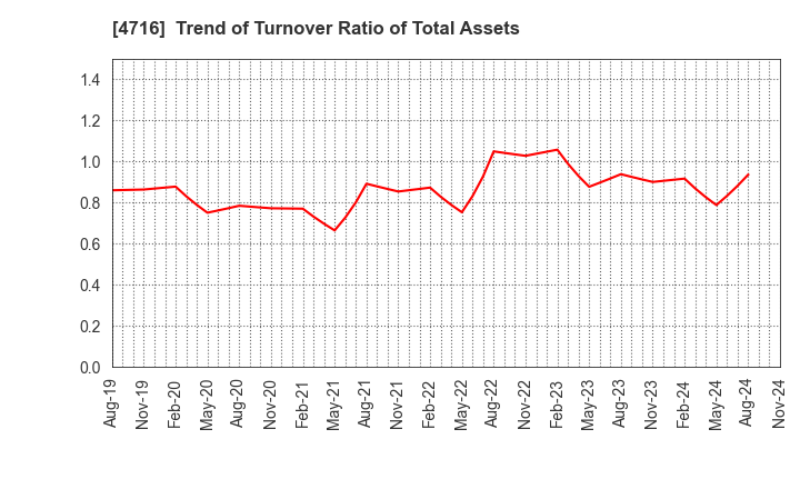 4716 ORACLE CORPORATION JAPAN: Trend of Turnover Ratio of Total Assets