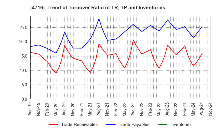 4716 ORACLE CORPORATION JAPAN: Trend of Turnover Ratio of TR, TP and Inventories