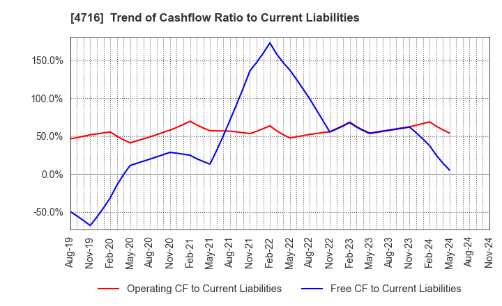 4716 ORACLE CORPORATION JAPAN: Trend of Cashflow Ratio to Current Liabilities