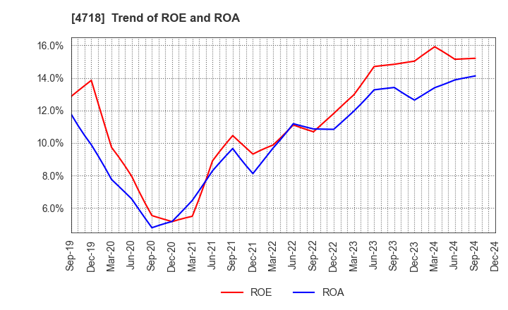 4718 WASEDA ACADEMY CO.,LTD.: Trend of ROE and ROA