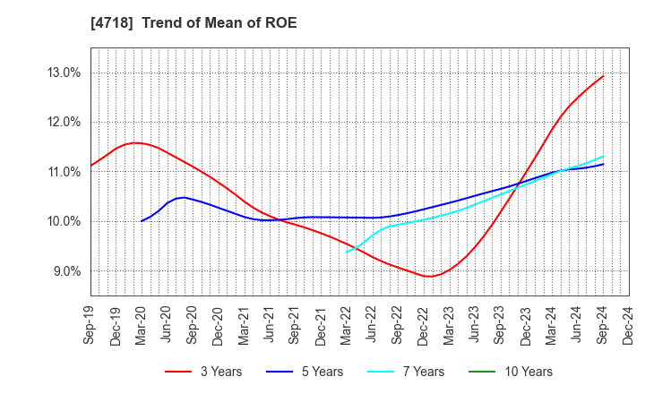 4718 WASEDA ACADEMY CO.,LTD.: Trend of Mean of ROE