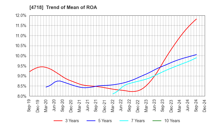 4718 WASEDA ACADEMY CO.,LTD.: Trend of Mean of ROA