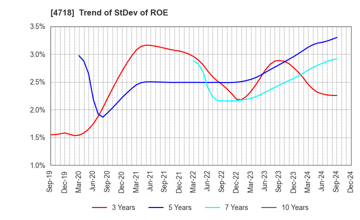 4718 WASEDA ACADEMY CO.,LTD.: Trend of StDev of ROE