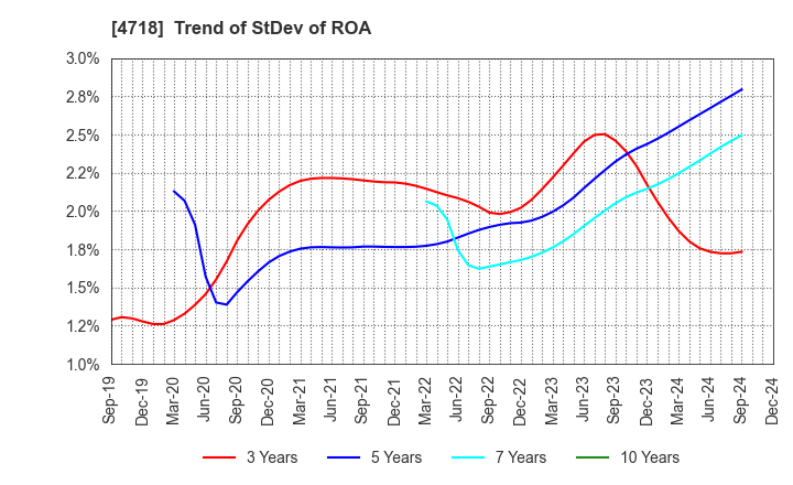 4718 WASEDA ACADEMY CO.,LTD.: Trend of StDev of ROA