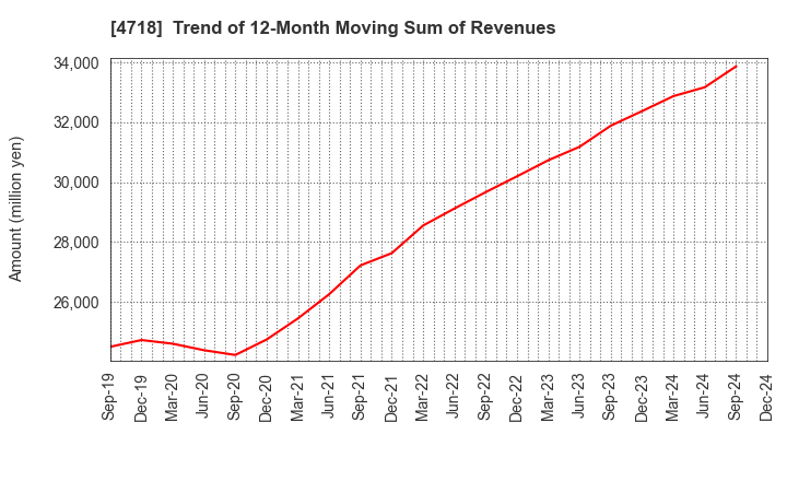 4718 WASEDA ACADEMY CO.,LTD.: Trend of 12-Month Moving Sum of Revenues