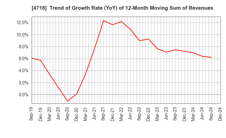 4718 WASEDA ACADEMY CO.,LTD.: Trend of Growth Rate (YoY) of 12-Month Moving Sum of Revenues