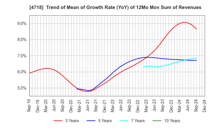 4718 WASEDA ACADEMY CO.,LTD.: Trend of Mean of Growth Rate (YoY) of 12Mo Mov Sum of Revenues