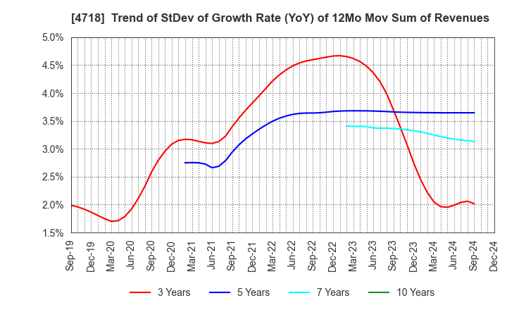 4718 WASEDA ACADEMY CO.,LTD.: Trend of StDev of Growth Rate (YoY) of 12Mo Mov Sum of Revenues