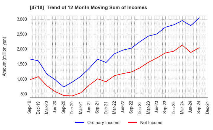 4718 WASEDA ACADEMY CO.,LTD.: Trend of 12-Month Moving Sum of Incomes