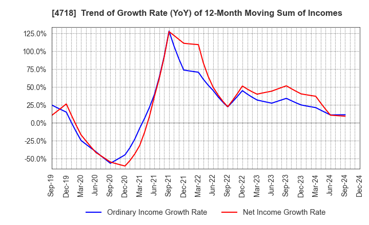 4718 WASEDA ACADEMY CO.,LTD.: Trend of Growth Rate (YoY) of 12-Month Moving Sum of Incomes