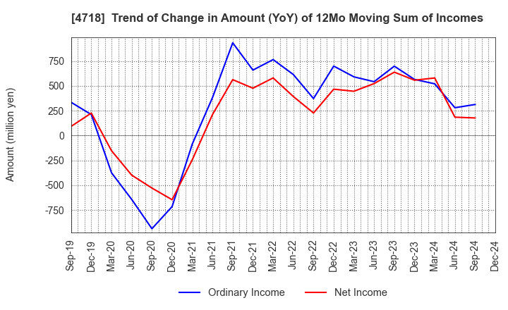 4718 WASEDA ACADEMY CO.,LTD.: Trend of Change in Amount (YoY) of 12Mo Moving Sum of Incomes