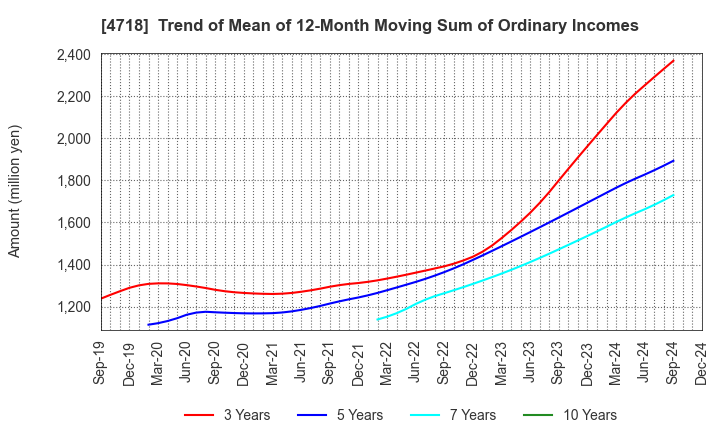 4718 WASEDA ACADEMY CO.,LTD.: Trend of Mean of 12-Month Moving Sum of Ordinary Incomes