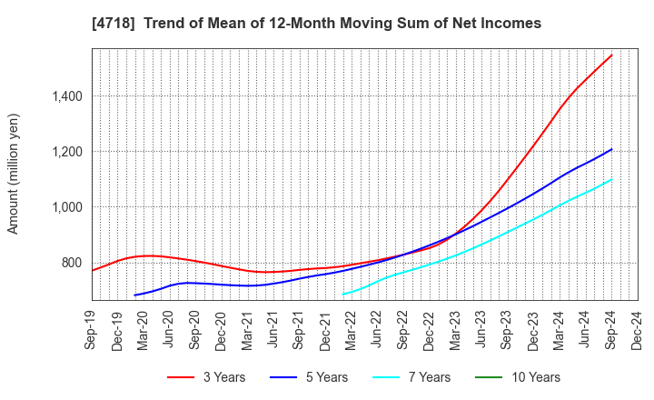 4718 WASEDA ACADEMY CO.,LTD.: Trend of Mean of 12-Month Moving Sum of Net Incomes