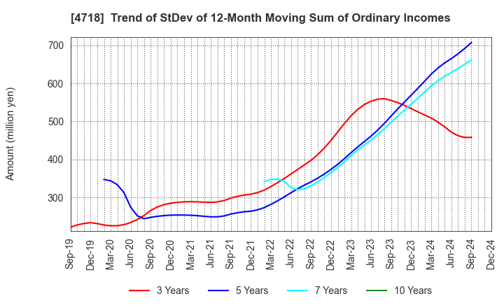 4718 WASEDA ACADEMY CO.,LTD.: Trend of StDev of 12-Month Moving Sum of Ordinary Incomes