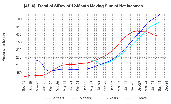 4718 WASEDA ACADEMY CO.,LTD.: Trend of StDev of 12-Month Moving Sum of Net Incomes