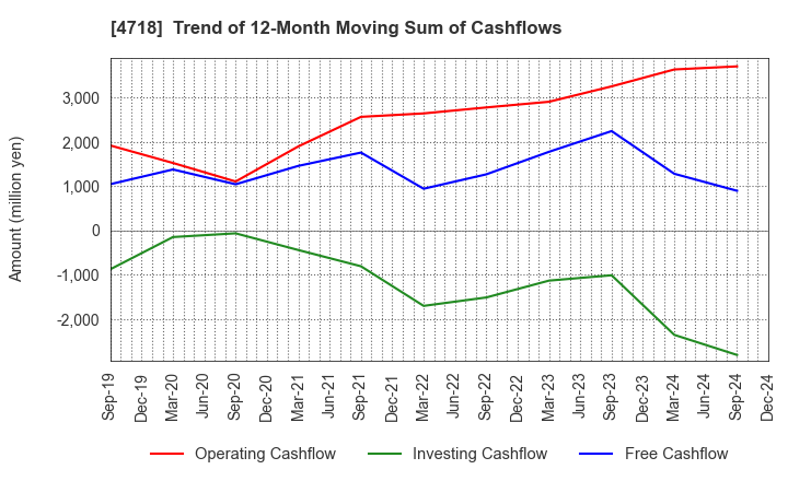 4718 WASEDA ACADEMY CO.,LTD.: Trend of 12-Month Moving Sum of Cashflows