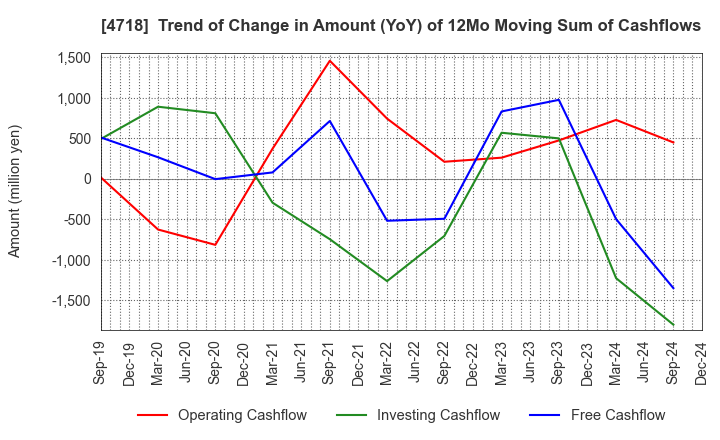 4718 WASEDA ACADEMY CO.,LTD.: Trend of Change in Amount (YoY) of 12Mo Moving Sum of Cashflows