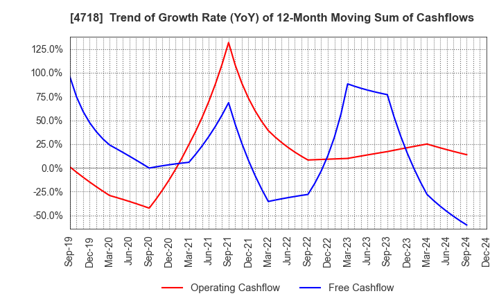 4718 WASEDA ACADEMY CO.,LTD.: Trend of Growth Rate (YoY) of 12-Month Moving Sum of Cashflows