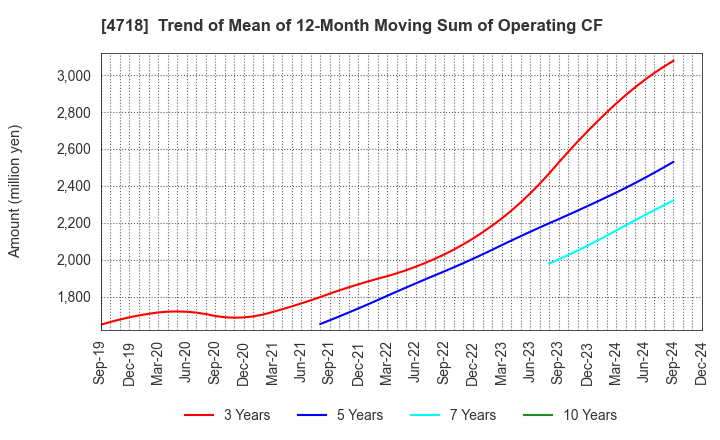 4718 WASEDA ACADEMY CO.,LTD.: Trend of Mean of 12-Month Moving Sum of Operating CF